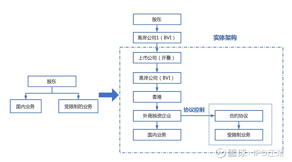 重组前后的典型结构